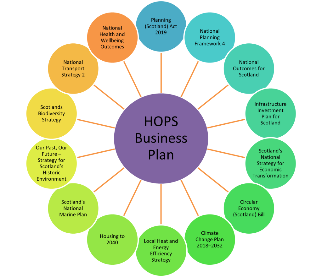 Wheel linking other documents related to the HOPS business plan:

1.	Planning (Scotland) Act 2019 https://www.legislation.gov.uk/asp/2019/13/contents/enacted 
2.	National Planning Framework 4
https://www.gov.scot/publications/national-planning-framework-4/ 
3.	National Outcomes for Scotlandhttps://nationalperformance.gov.scot/national-outcomes 
4.	Infrastructure Investment Plan for Scotland https://www.gov.scot/publications/national-mission-local-impact-infrastructure-investment-plan-scotland-2021-22-2025-26/ 
5.	Scotland's National Strategy for Economic Transformation https://www.gov.scot/publications/scotlands-national-strategy-economic-transformation/ 
6.	Circular Economy (Scotland) Bill https://www.parliament.scot/-/media/files/legislation/bills/s6-bills/circular-economy-scotland-bill/introduced/bill-as-introduced.pdf   
7.	Climate Change Plan 2018 - 2032 https://www.gov.scot/publications/securing-green-recovery-path-net-zero-update-climate-change-plan-20182032/ 
8.	Local Heat and Energy Efficiency Strategy https://www.gov.scot/publications/local-heat-energy-efficiency-strategies-delivery-plans-guidance/ 
9.	Housing to 2040 https://www.gov.scot/publications/housing-2040-2/ 
10.	Scotlands National Marine Plan https://www.gov.scot/publications/scotlands-national-marine-plan/ 
11.	Our Past, Our Future – Strategy for Scotland’s Historic Environment 
https://haveyoursay.historicenvironment.scot/development-partnership/our-place-in-time-refresh-consultation/results/hes_our-past-our-future_2023.pdf 
12.	Scotland's Biodiversity Strategyhttps://www.nature.scot/scotlands-biodiversity-strategy-2022-2045 
13.	National transport Strategy 2 https://www.transport.gov.scot/publication/national-transport-strategy-2/ 
14.	National Health and Wellbeing Outcomes
https://www.gov.scot/publications/national-health-wellbeing-outcomes-framework/ 
